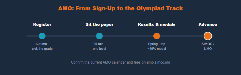 AMO from registration to the olympiad track: register in autumn, sit the paper, results and medals in spring, top performers advance to SIMOC and IJMO