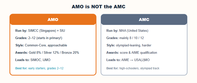What Is AMO (American Mathematics Olympiad)? A Parent’s Guide (2026)
