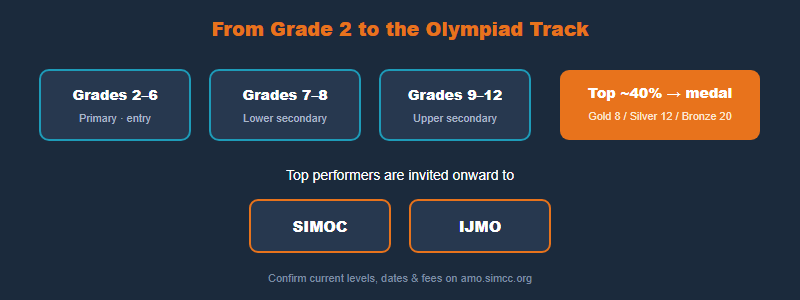 AMO grade ladder from grade 2 to 12 and advancement to SIMOC and IJMO
