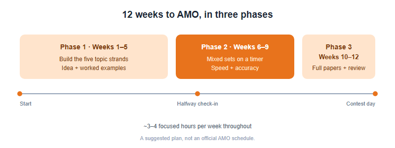 A 12-Week AMO Prep Plan for Middle-School Students (Grades 6-8, 2026)