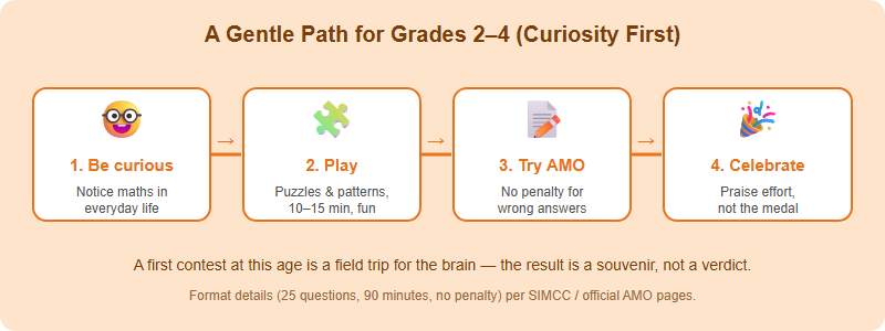 AMO for Grades 2-4: A Gentle Introduction for Young Learners (2026)