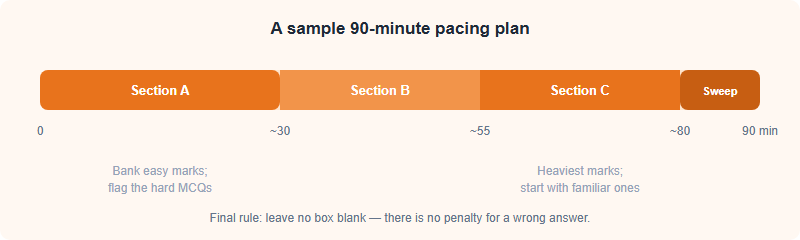 Timeline of a 90 minute AMO paper: about 30 minutes on Section A, 25 minutes on Section B, 25 minutes on Section C, and a final 10 minute sweep to fill every blank