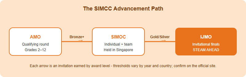 AMO to SIMOC and IJMO: The Advancement Path Explained (2026)