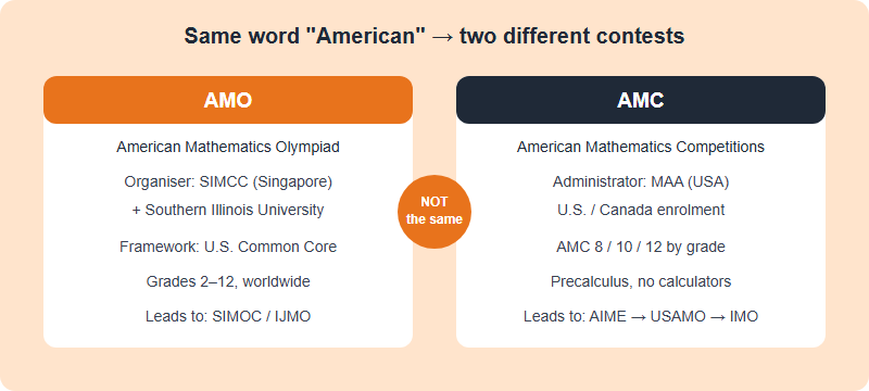 AMO vs AMC: Why They Are Not the Same Competition (2026)