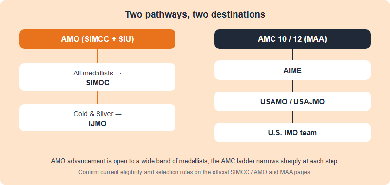 Decision tree showing the AMO pathway leading from the AMO contest to SIMOC for all medallists and IJMO for gold and silver winners, versus the AMC pathway leading from AMC 10 or 12 to AIME, then to USAMO or USAJMO, then to the United States IMO team.