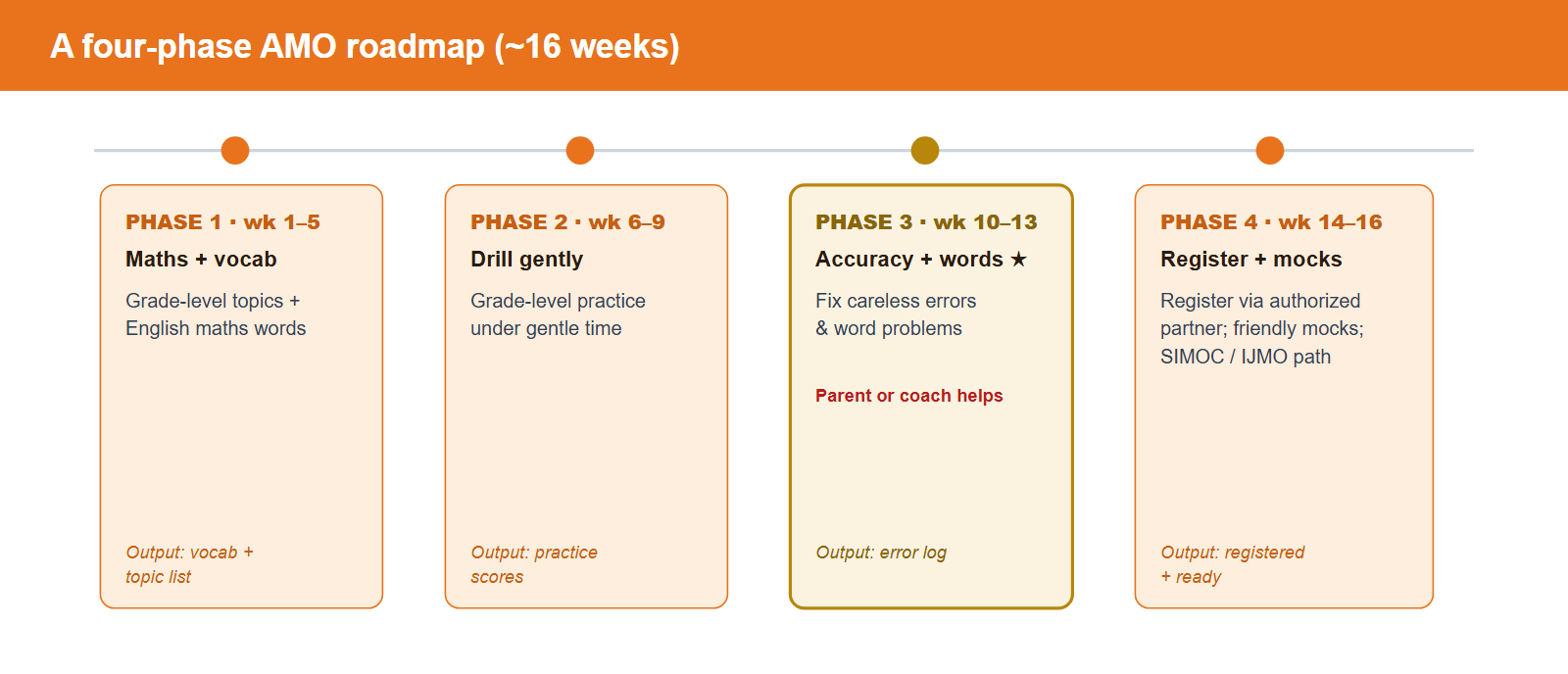 A four-phase AMO roadmap. Phase one weeks 1 to 5, grade maths and vocabulary: cover grade-level topics and learn the English maths words, output is a vocabulary and topic list. Phase two weeks 6 to 9, drill at grade level under gentle time, output is practice scores. Phase three weeks 10 to 13, accuracy and English wording, fix careless errors and word problems, output is an error log. Phase four weeks 14 to 16, registration and mocks, register via an authorized partner and run friendly mocks, with the advancement path to SIMOC and IJMO.