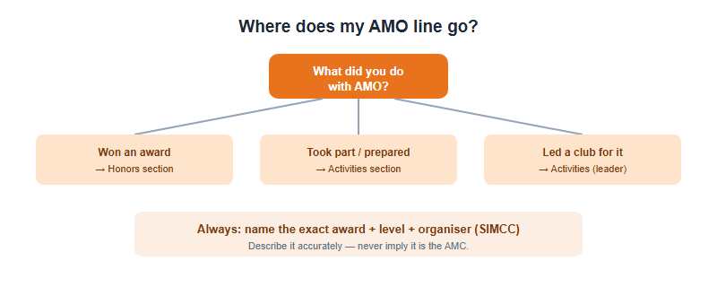 How to Present AMO Honestly on a US College Application (2026 Guide)