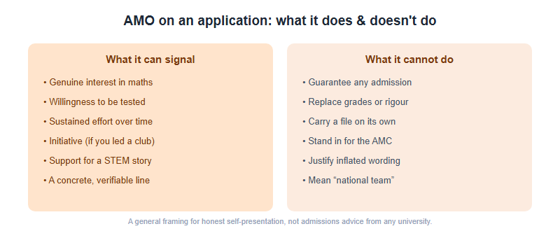 Two columns contrasting what AMO can signal on an application versus what it cannot do: it shows mathematical interest and effort, but it does not guarantee admission or replace grades