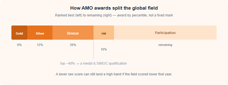 How to Read Your AMO Results and What Comes Next (2026)
