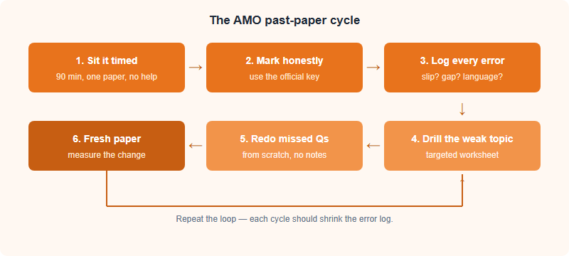 How to Use AMO Past Papers to Prepare: A 6-Step Method (2026)