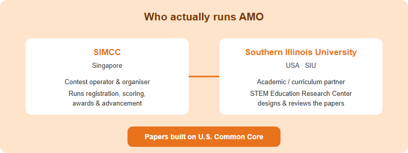 Is AMO Official? Understanding SIMCC, SIU and the ‘American’ Name (2026)