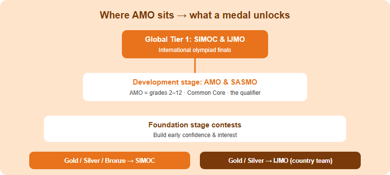 Pyramid decision diagram of the SIMCC contest ladder: foundation stage contests at the base, AMO and SASMO as the development stage in the middle, and SIMOC and IJMO as the global tier-1 olympiads at the top, with the rule that Gold or Silver or Bronze in AMO qualifies for SIMOC while only Gold and Silver are selected for IJMO