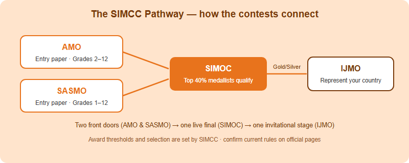The SIMCC Competition Family: AMO, SASMO, SIMOC and More (2026)