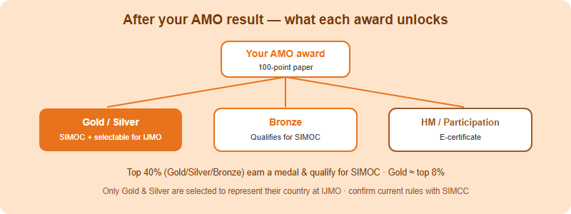 Decision tree showing that AMO Gold and Silver awardees can be selected for IJMO, Bronze qualifies for SIMOC, and Honourable Mention or Participation receive an e-certificate