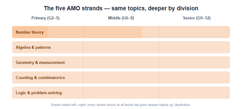 What AMO Actually Tests: A Topic-by-Topic Syllabus Map for Grades 2-12 (2026)