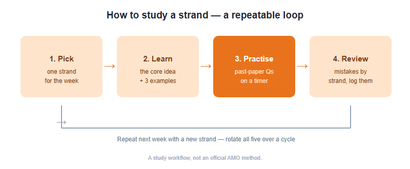 A four step study cycle for AMO topics: pick one strand, learn the core idea, practise on past papers under time, then review mistakes by strand