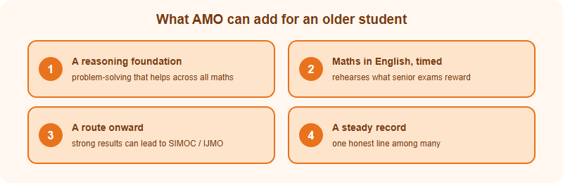 Four things AMO can offer a high-school student: a reasoning foundation, maths in English under time, a route onward to SIMOC and IJMO, and a steady honest record