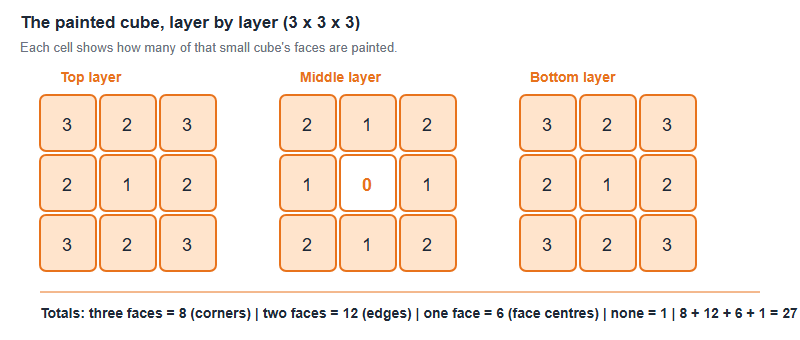Three layers of a 3 by 3 by 3 painted cube, each cell labelled with how many of its faces are painted, totalling 8 cubes with three painted faces, 12 with two, 6 with one and 1 with none
