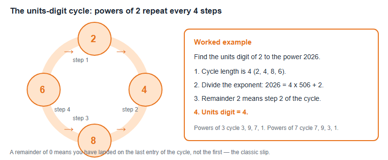 Diagram of the four-step cycle of units digits for powers of two, showing 2, 4, 8, 6 repeating, with a worked example finding the units digit of 2 to the power 2026