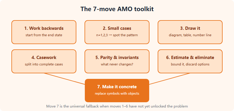 The AMO Problem-Solving Toolkit: 7 Heuristics That Turn Hard Questions Into Familiar Ones (2026)