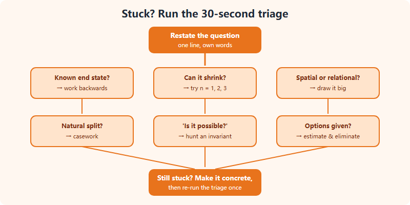 A decision flow for stuck students: restate the problem, then ask three questions — is there an end state, can it shrink, can it be drawn — leading to a chosen heuristic, with make-it-concrete as the fallback