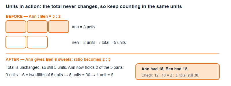 The Units Method for AMO Word Problems: Ratio, Fractions and Percentage Change (Grades 4-8, 2026)