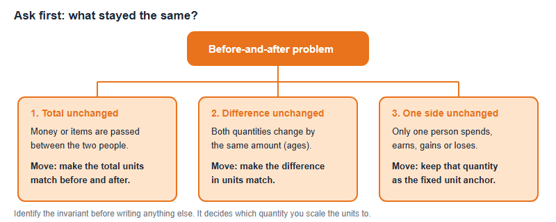 Decision tree for before and after ratio problems, branching into three invariants: the total is unchanged, the difference is unchanged, or one quantity is unchanged, each with the corresponding first move