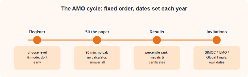 The AMO Season Calendar: When to Register and How the Year Unfolds (2026)