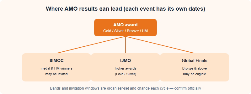 AMO award bands feeding onward into SIMOC, IJMO and the Singapore Math Global Finals