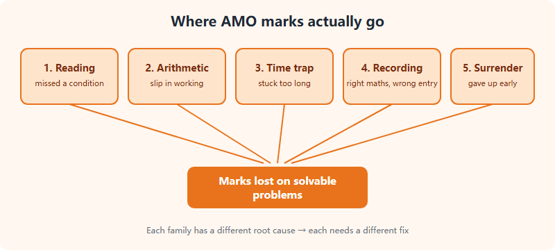 Common AMO Mistakes: Why Students Lose Marks — and How to Fix Each One (2026)