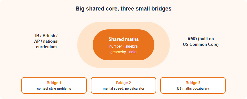 Does AMO Fit Your International-School Math? Common Core, IB, British and AP Compared (2026)
