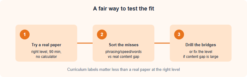 A three-step routine to close the curriculum fit gap: try a real paper, sort the misses, then drill the bridges