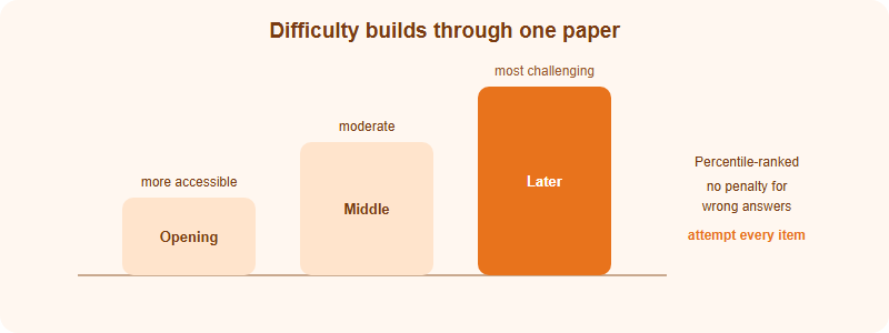 How Hard Is AMO, Really? A Grade-by-Grade Look at AMO Difficulty