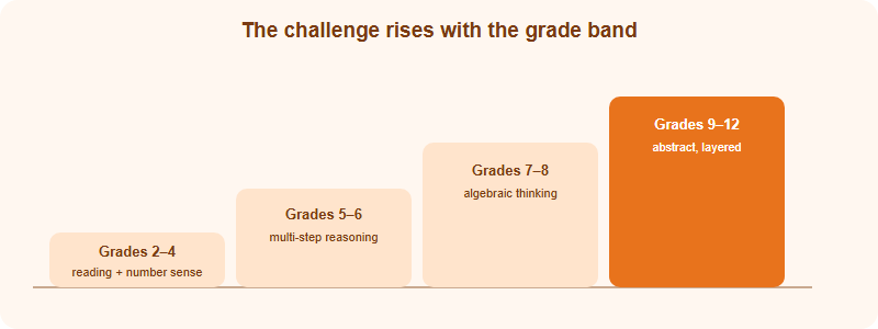 Staircase diagram showing AMO difficulty rising by grade band from grades 2 to 4 up to grades 9 to 12