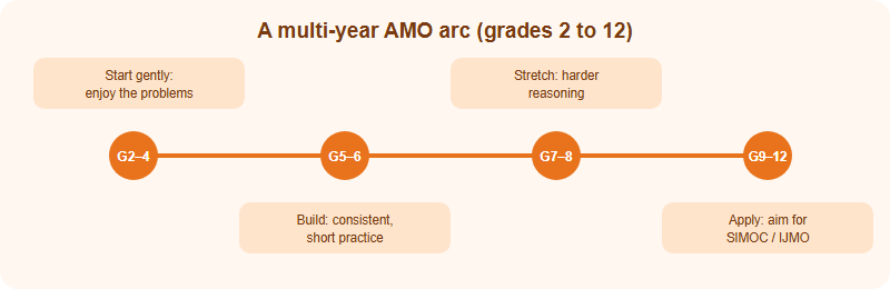 The Multi-Year AMO Roadmap: Planning Grades 2 to 12 Without Burnout