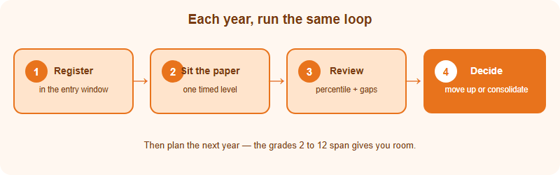 A yearly AMO loop: register, sit the paper, review results, then decide whether to move up or consolidate