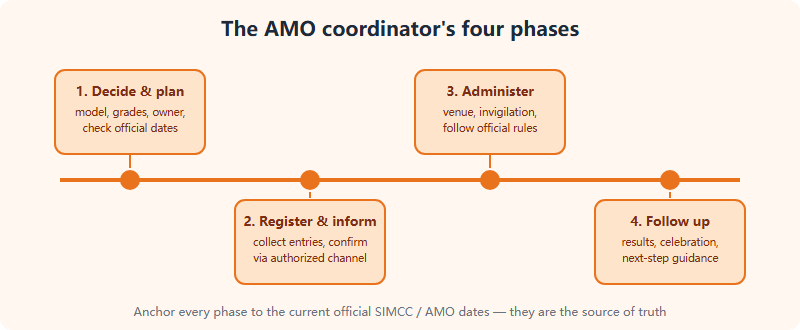 Running AMO at Your School: A Coordinator’s Guide for International Schools (2026)