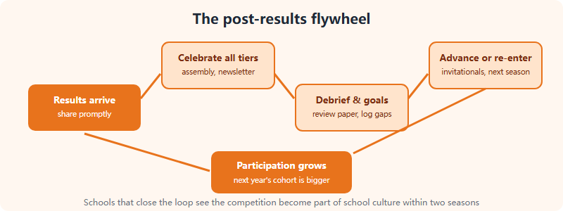 Post-results flywheel: results arrive, school celebrates all tiers, students debrief and set goals, interested students advance or re-enter next season, participation grows