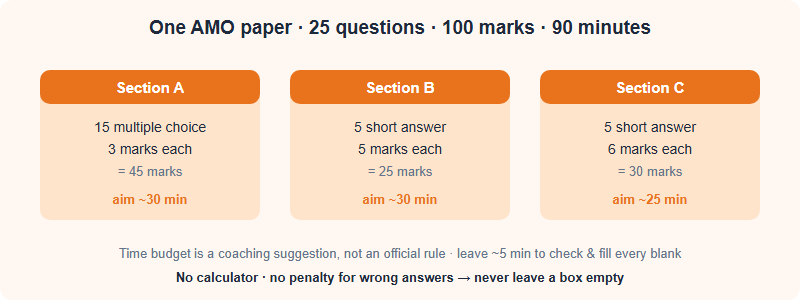 What to Expect on AMO Test Day: Format, Timing, Calculators and Rules (2026)