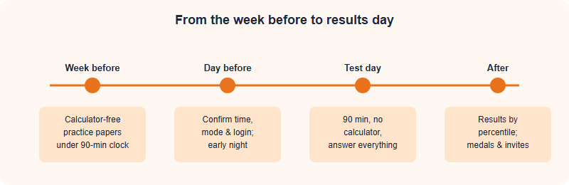 Test day timeline from the week before through sitting the paper to receiving results
