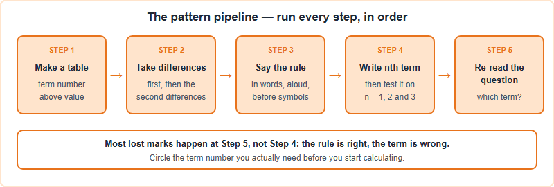 AMO Algebra, Patterns and Sequences: How to Find the Rule and Work Backwards (2026)