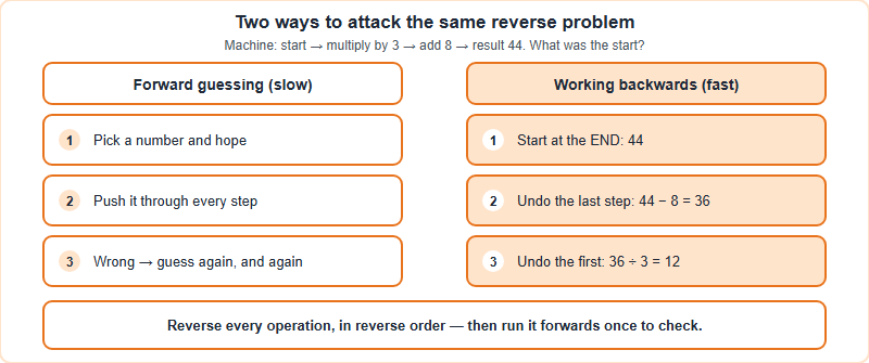 Comparison of forward guessing versus working backwards to solve a machine problem where a number is multiplied by three, has eight added, and gives 44