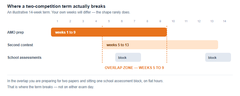 AMO Plus Another Maths Competition in One Term: What It Actually Costs (2026)