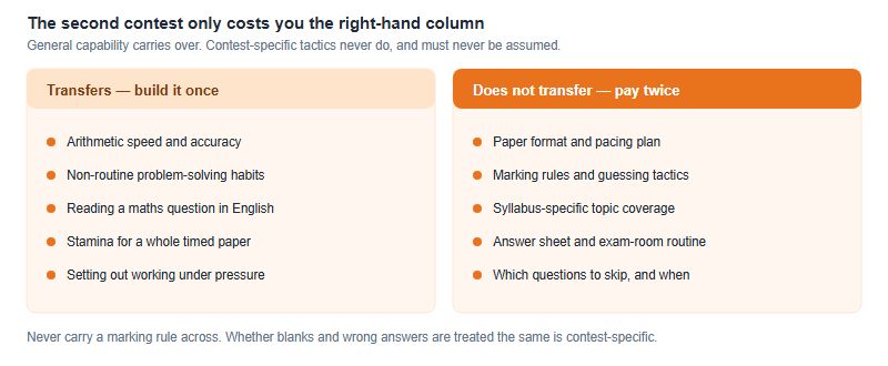 Two panels showing that arithmetic speed, non-routine problem solving, reading questions in English, timed-paper stamina and neat working transfer between maths competitions, while format familiarity, marking rules, syllabus coverage, answer-sheet routine and skipping tactics do not transfer