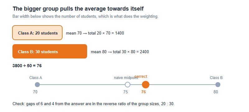 AMO Averages and Data Problems: Restoring the Total, Weighted Means and Chart Traps (2026)