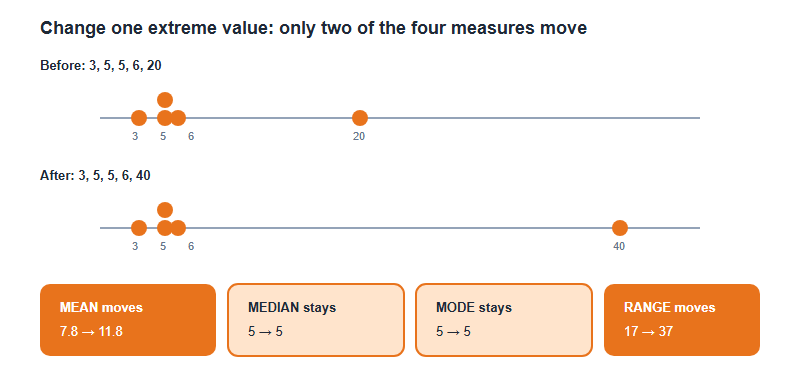Dot plot showing the data set 3, 5, 5, 6, 20 changing to 3, 5, 5, 6, 40, with the mean moving from 7.8 to 11.8 and the range from 17 to 37 while the median and mode both stay at 5