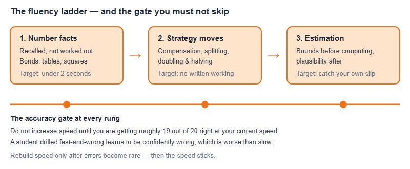 AMO Calculation Fluency: Building Mental-Maths Speed Without Losing Accuracy (Grades 3-8)