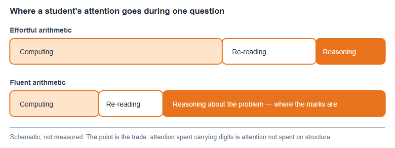 Schematic comparison of attention during a question: with effortful arithmetic most attention goes to computing and re-reading, leaving little for reasoning; with fluent arithmetic most attention goes to reasoning about the problem