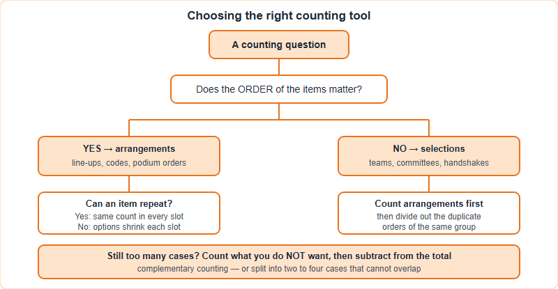 AMO Counting and Probability: Combinatorics, Logic and Arrangement Problems (2026)
