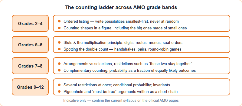 Ladder showing counting skills by AMO grade band from ordered listing in Grades 2 to 4 up to pigeonhole and restricted counting in Grades 9 to 12
